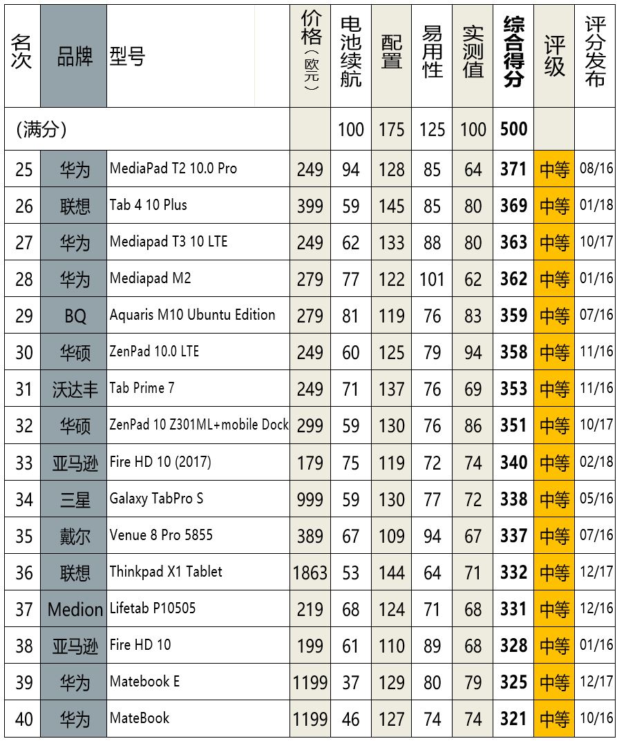 美国苹果平板电脑排行,高端华为和苹果平板电脑哪个好