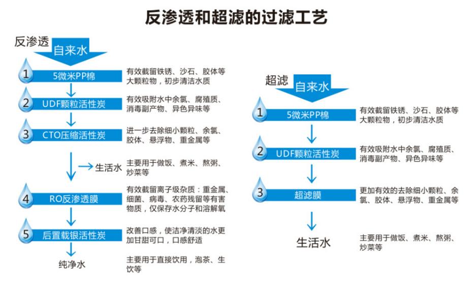 净水器插电的和不插电的哪个好呢,选净水器是有电的好还是无电的好