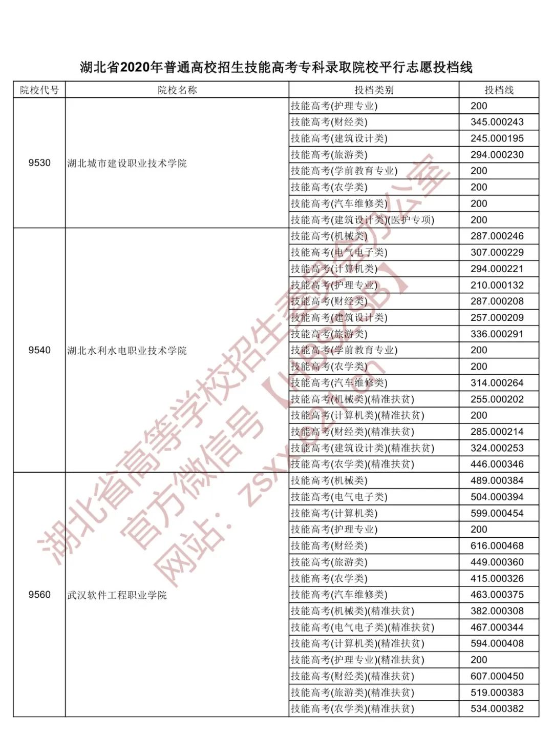 湖北省高职高专普通批投档线预估,湖北2022高职高考提前批投档线