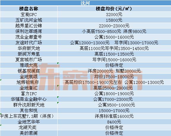 沈阳近期各楼盘房价走势,沈阳近期各楼盘房价