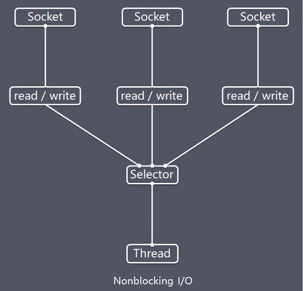快速理解netty框架,netty架构教学