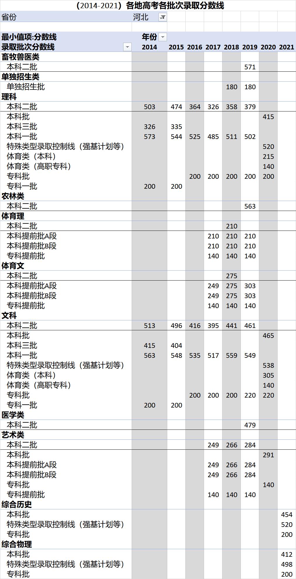各省高考录取分数线一览表2023,各地高考录取分数线一览表2023
