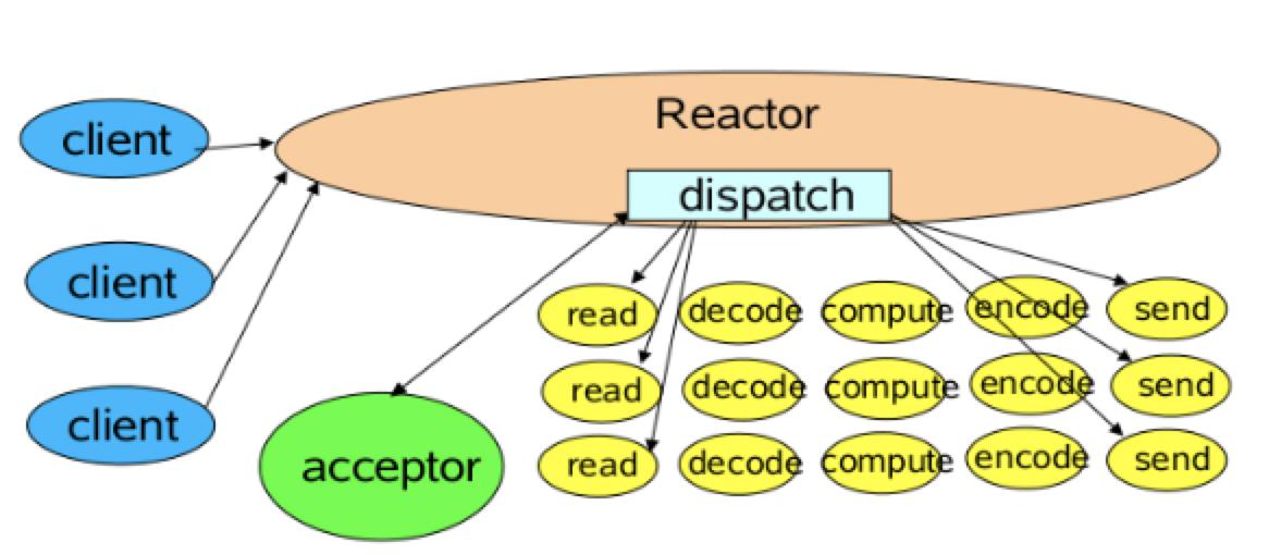 netty多路复用几个线程,netty的多路复用和零拷贝