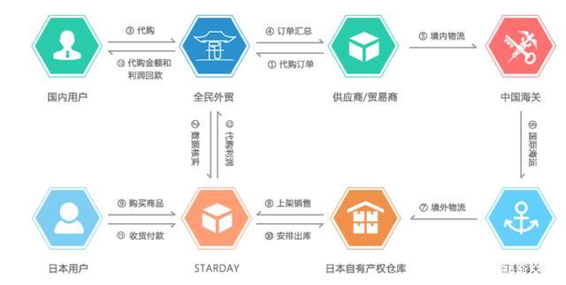 网贷之外新出现的这种外贸模式是否真的能成就财富增值？