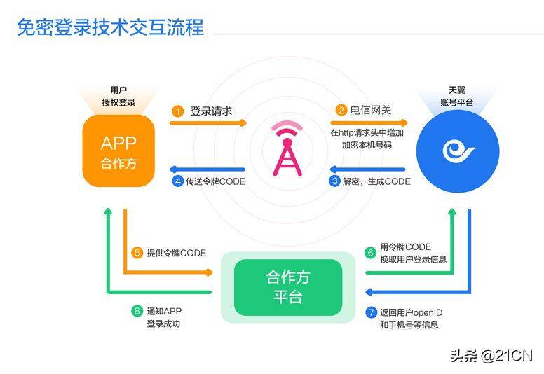 天翼账号无限注册,天翼账号提供认证服务