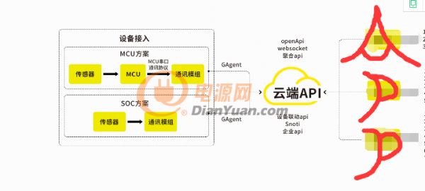 设备接入iot物联网云平台系统,物联网平台iot免费