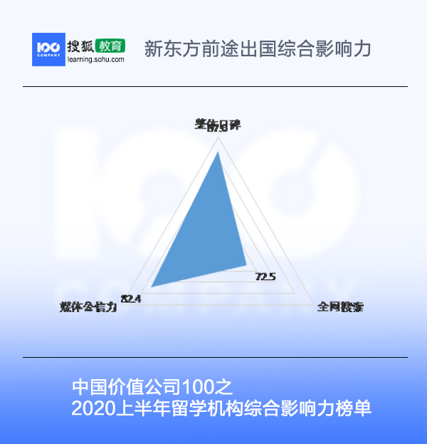 留学机构综合影响力榜单|价值公司100（2020上半年）