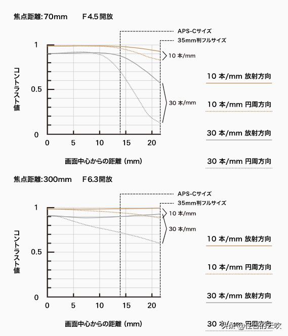 腾龙新款70-300镜头价格,腾龙70-300哪款画质最好