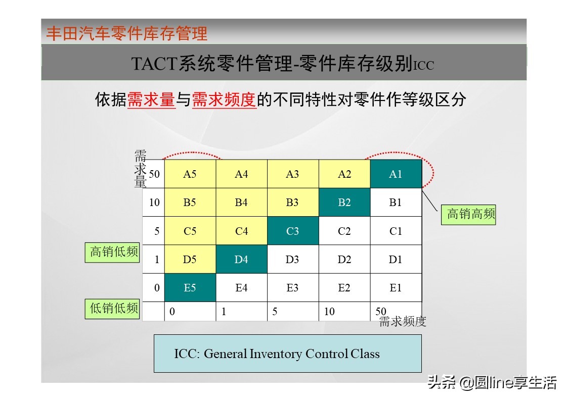 一汽丰田荣放库存,一汽丰田零件库