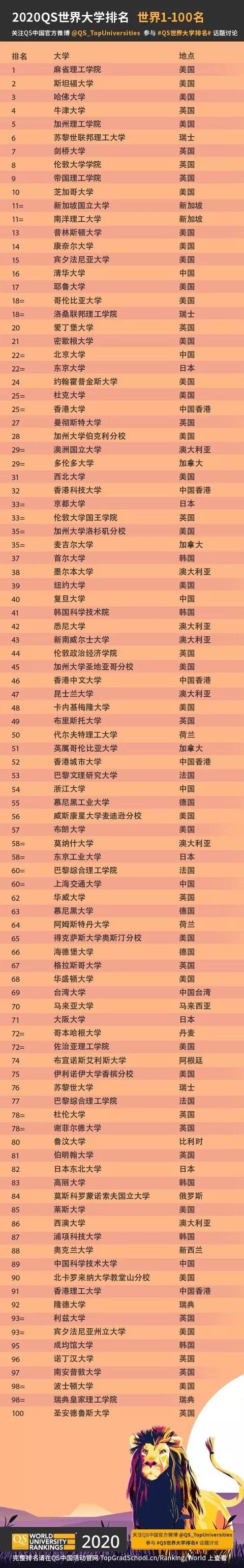2021年qs世界大学排名500强全名单,2024qs世界大学排名德国大学排名