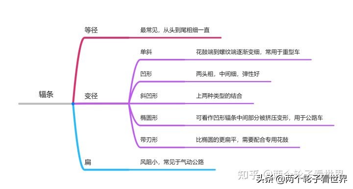 非入门级公路自行车推荐,入门公路自行车该如何选购