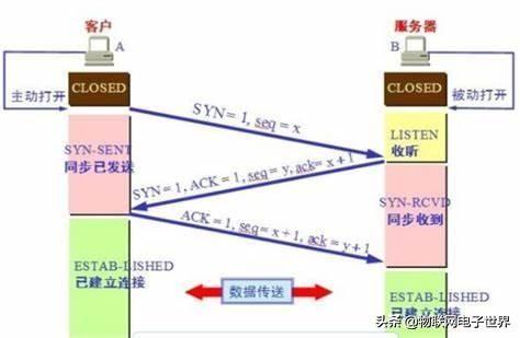 tcp三次握手四次挥手介绍,tcp三次握手和4次挥手简单理解