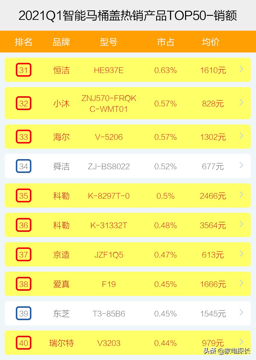 智能马桶盖销量排行榜前十名,国内销量前十的智能马桶盖