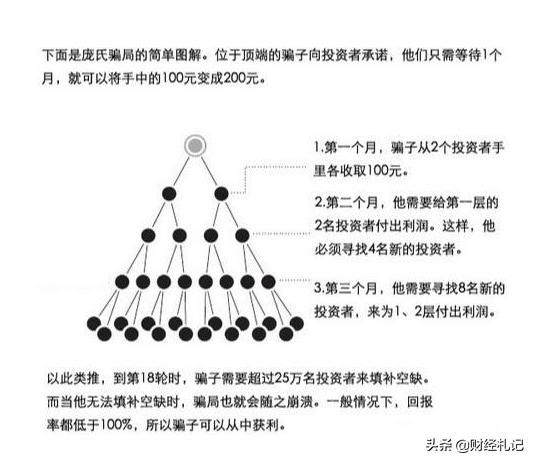 微信庞氏金融骗局,什么是庞氏金融骗局