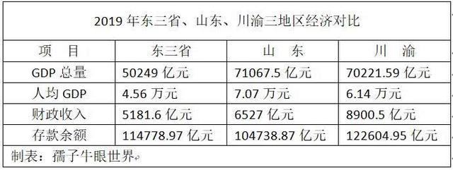 东三省综合实力前十排名,东三省和山东哪个发达