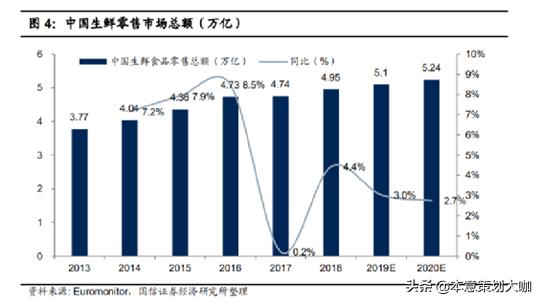 生鲜电商行业内部竞争,各个品牌竞争百家争鸣如何破局