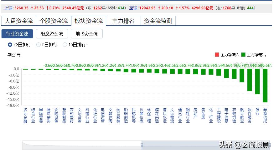指数低开高走科技股,a股三大指数集体低开煤炭领涨