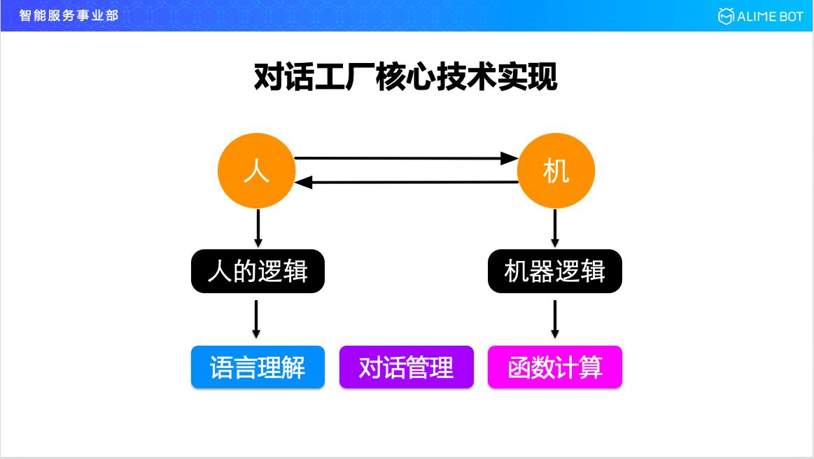 阿里巴巴智能对话技巧,阿里巴巴研发人工智能方案