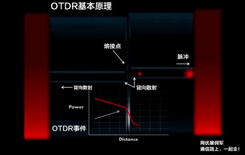 otdr怎么零基础用,otdr使用方法讲解