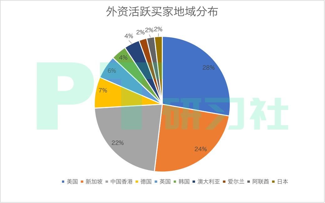 地产基金退出的秘密：卖一栋楼赚10亿，300亿外资疯狂抄底上海