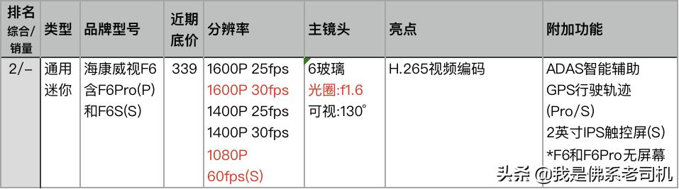 老司机点评电商平台上人气和销量最好的23款记录仪