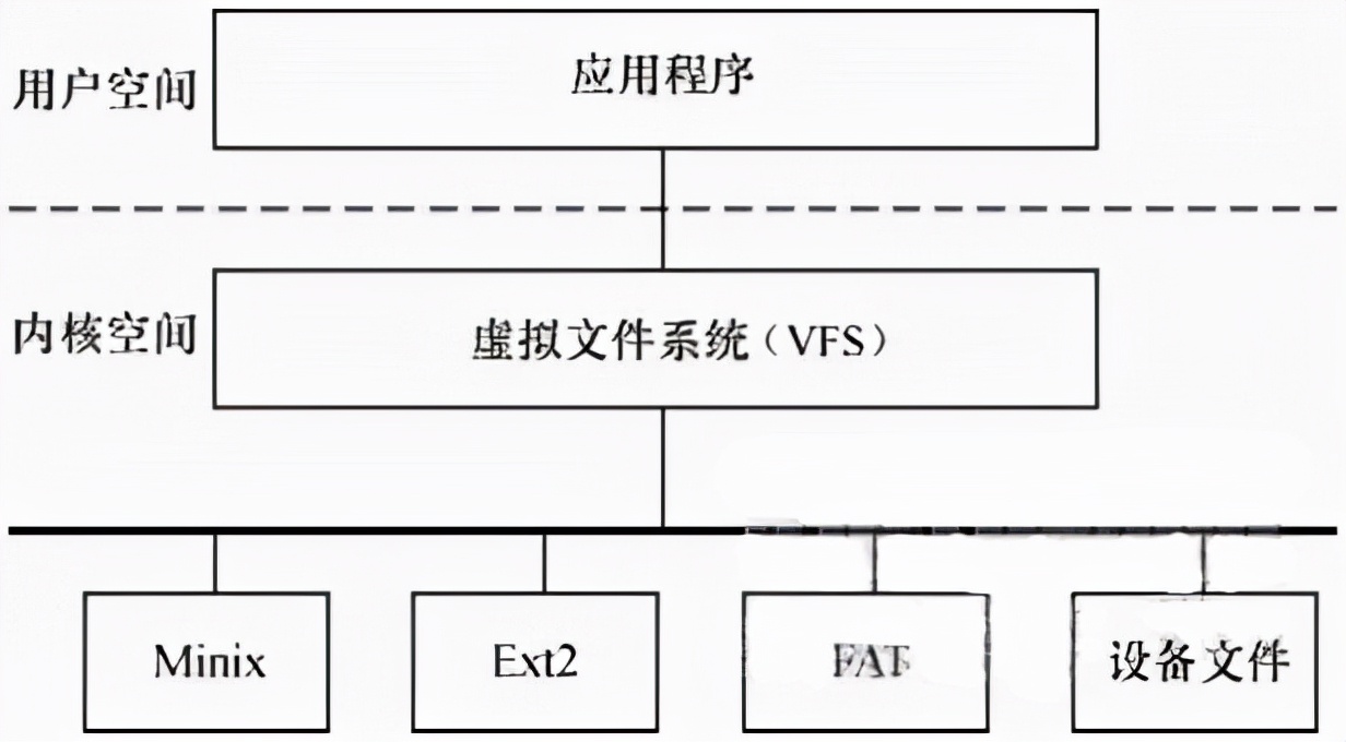 深入学习linux内核及操作系统教程,linux内核的五大子系统代码实现