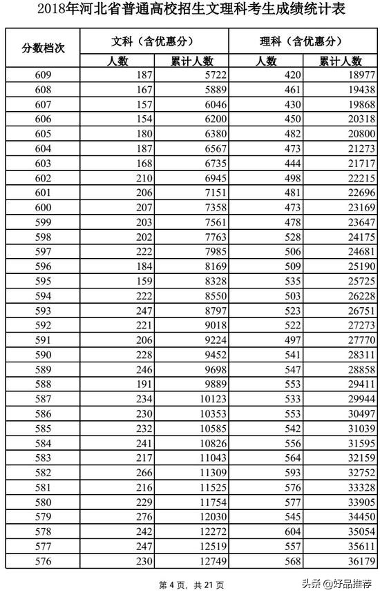 2019高考一分一段表河北理科,河北的高考理科一分一段表