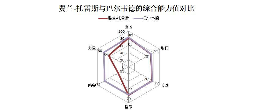 费兰托雷斯为何成长这么快,费兰托雷斯未来