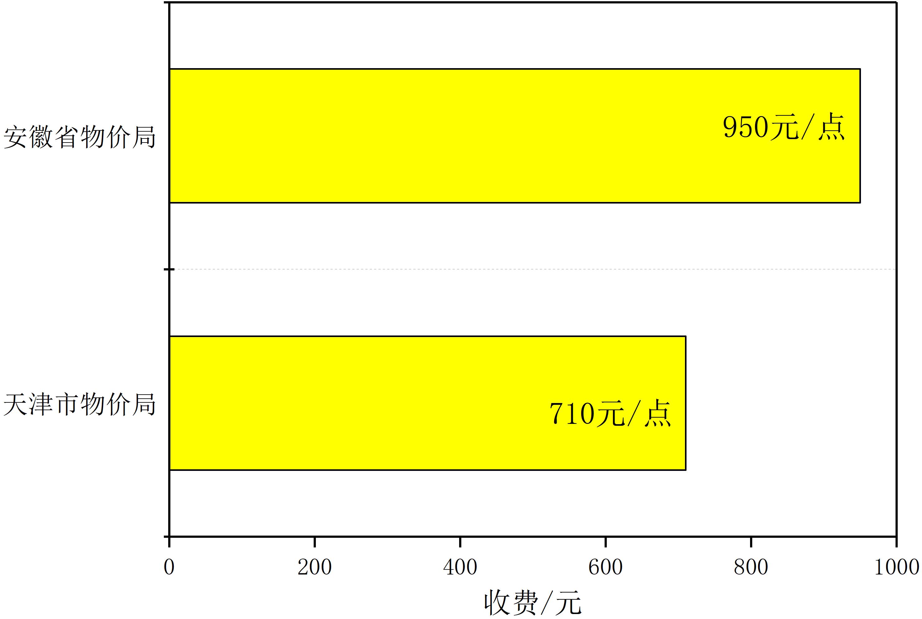 武汉甲醛检测收费标准,上海机构甲醛检测怎么收费
