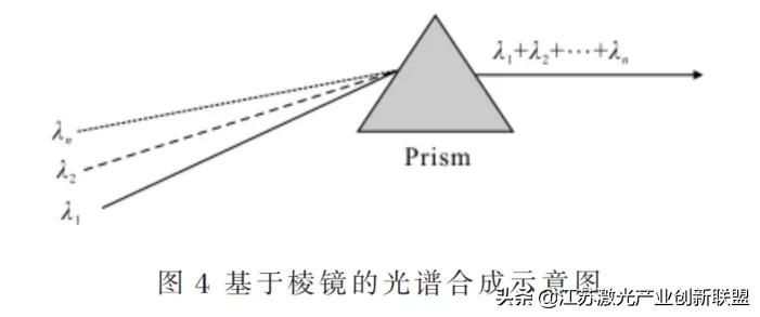 干货分享：高能光纤激光器光束合成技术详尽解读