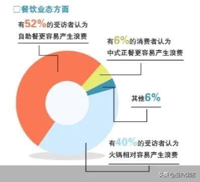 反浪费风潮下自助餐,自助餐如何合理减少浪费