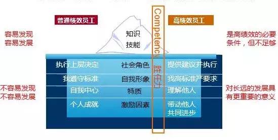 从0-1搭建岗位胜任力模型,手把手教你胜任能力模型