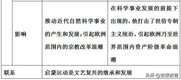历史文艺复兴和启蒙运动知识点,历史第十四课文艺复兴运动知识点