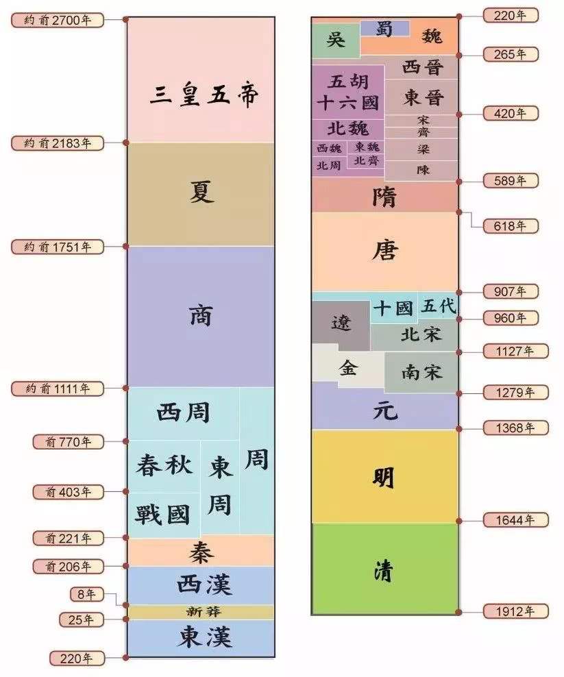 中国历史朝代顺序及皇帝顺序表图,历史朝代排名顺序表及皇帝解说