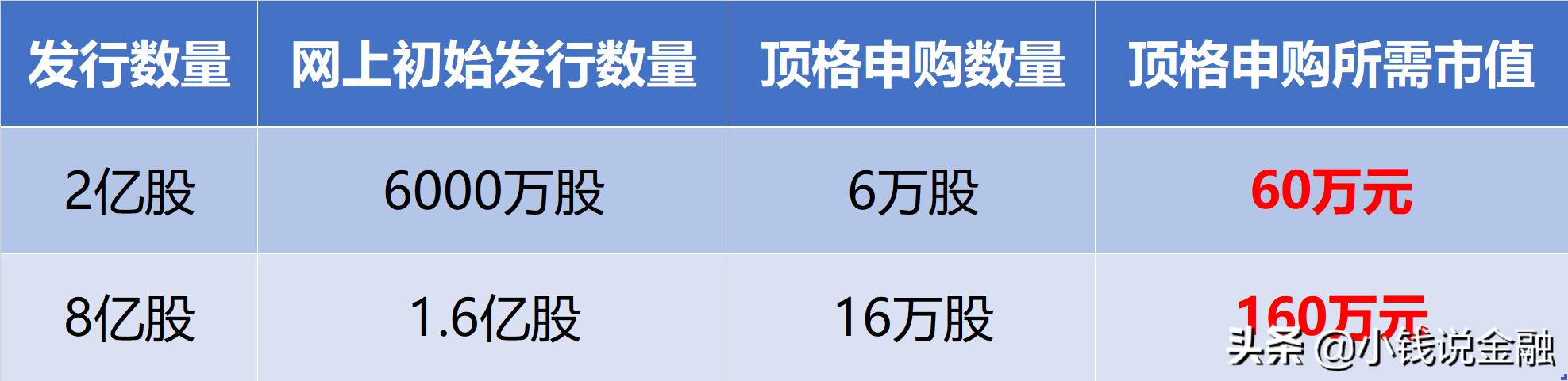 借钱开通科创板,借钱开通科创板打新有必要吗