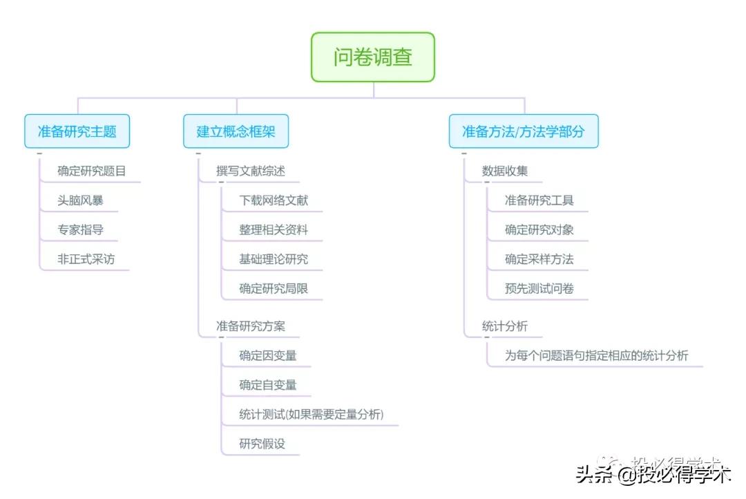 思维导图更有利于数据的分析,如何用思维导图讲解思路