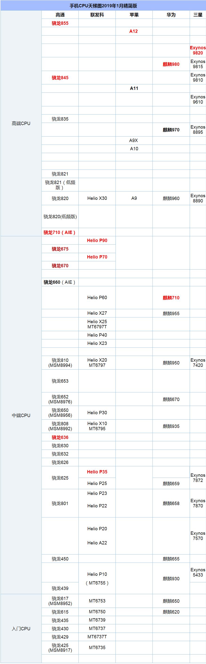 2022cpu处理器排行榜天梯图,2021笔记本cpu处理器天梯图