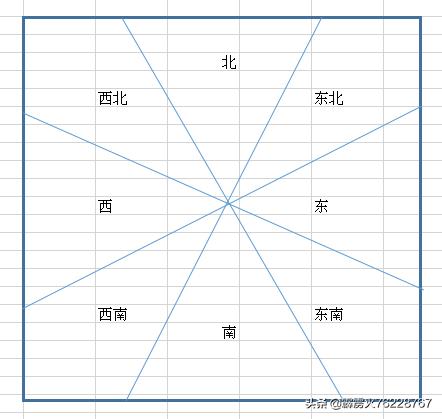 你没见过的洛书（八），数学的坐标系为什么是90度的？