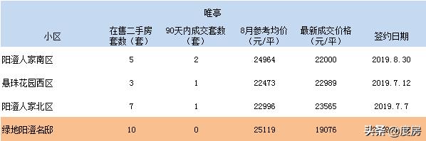 3个月零成交二手房,1000万以上二手房成交