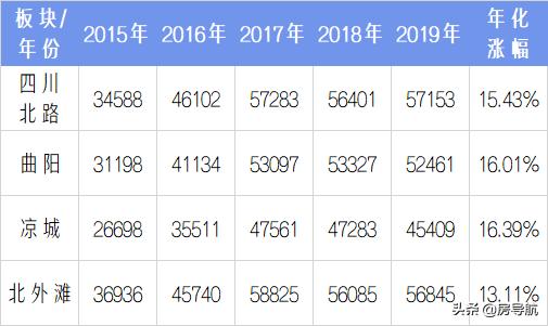 2005上海各区房价一览表,上海5年房价历年曲线图