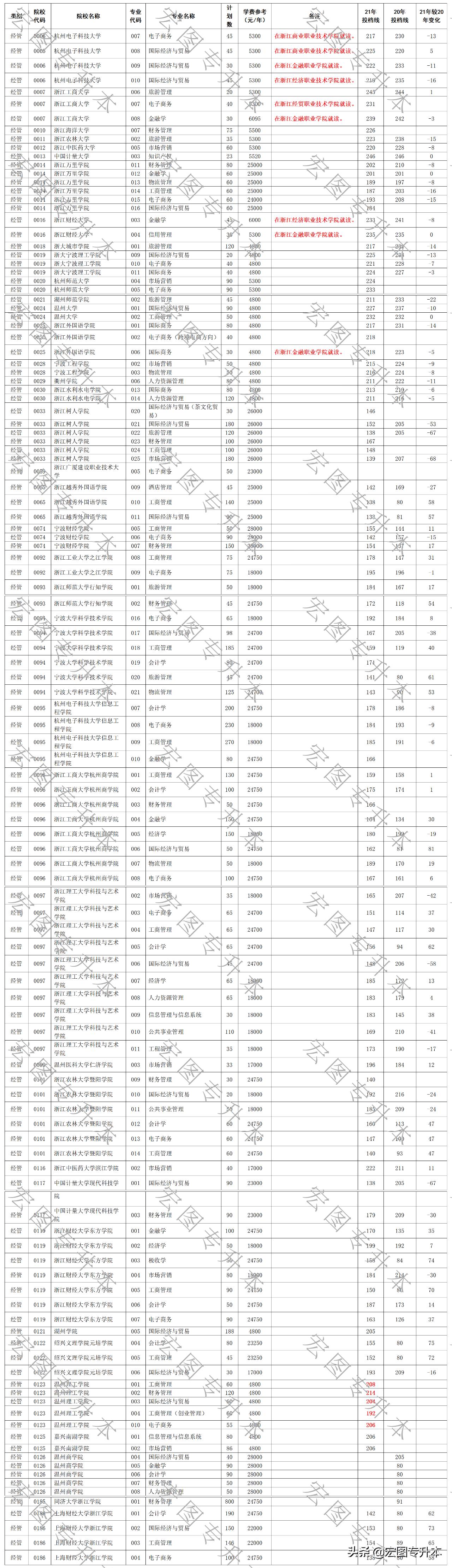 浙江统招专升本2021各学校录取率,2020浙江统招专升本院校投档分数