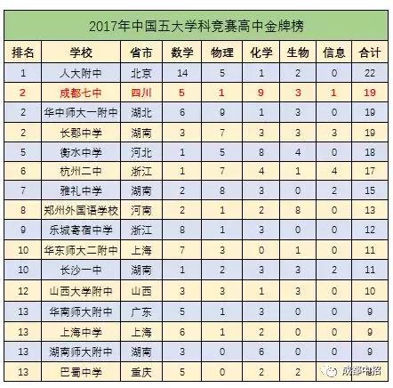 四川成都七中全国排名,成都七中为什么叫最牛高中