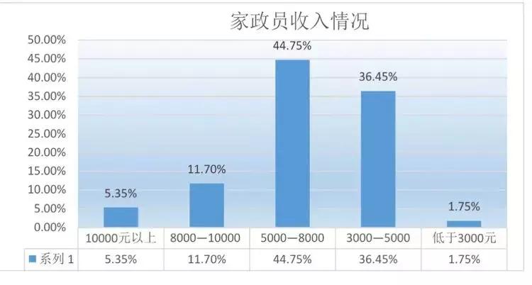 作为一个家政人要凭良心做事,作为公民你快乐吗