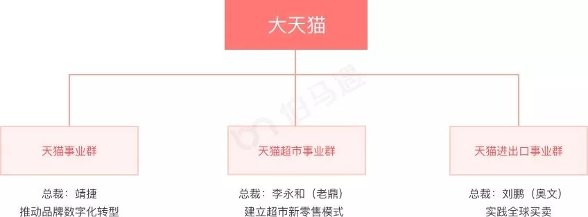 最新阿里战略领导图,揭秘阿里最新一轮策划架构升级