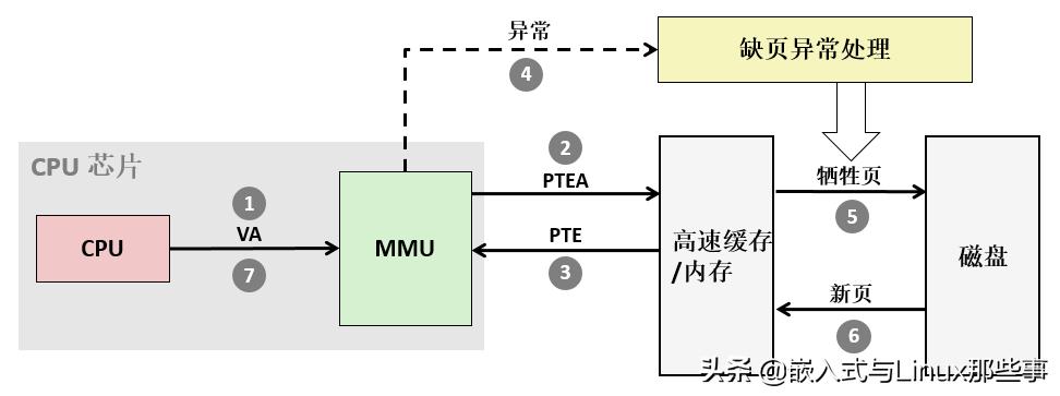 「硬核文章」MMU是如何完成地址翻译的？