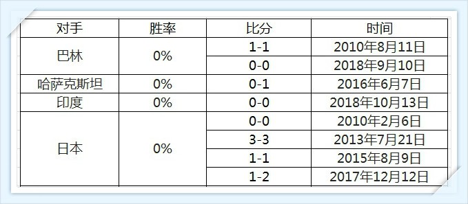 中国足球有机会赢韩国吗,中国足球在世界杯赢了多少