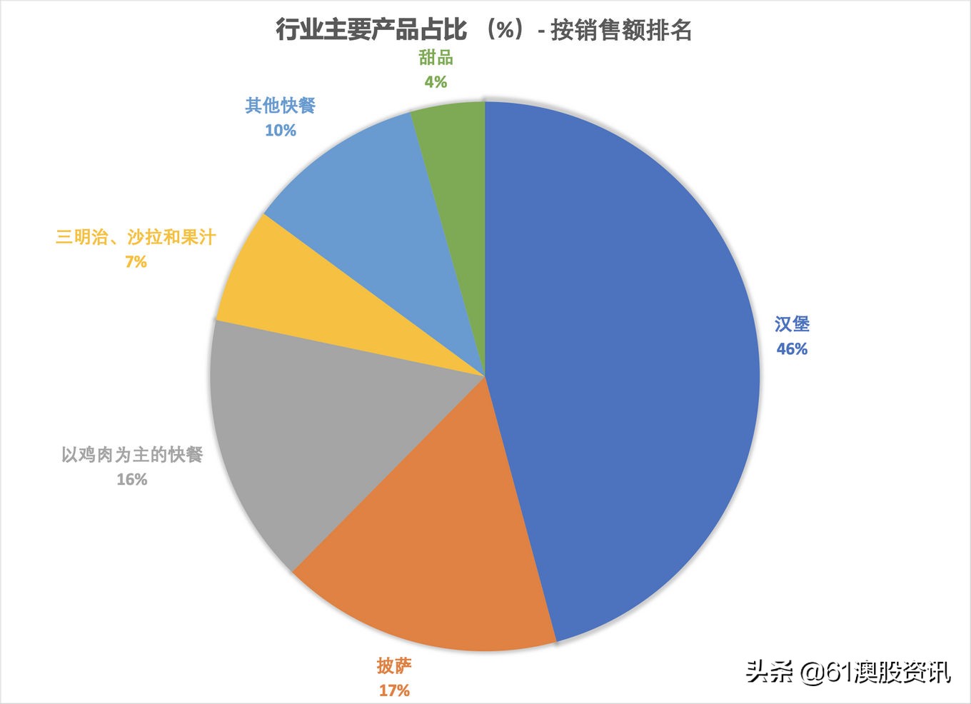 肯德基加盟分级标准表格,肯德基对加盟商的要求