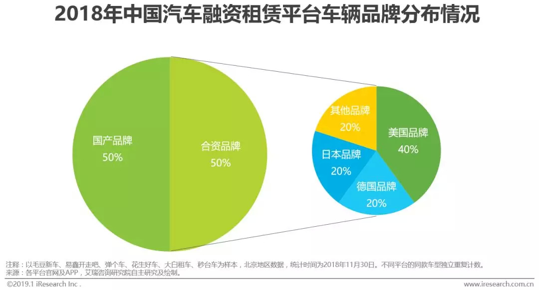 汽车融资租赁消费主力,汽车租赁融资租赁的市场渗透率