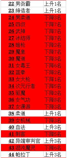 dnf爆料职业平衡上线外传职业三觉,dnf韩服黑暗武士100版本三觉