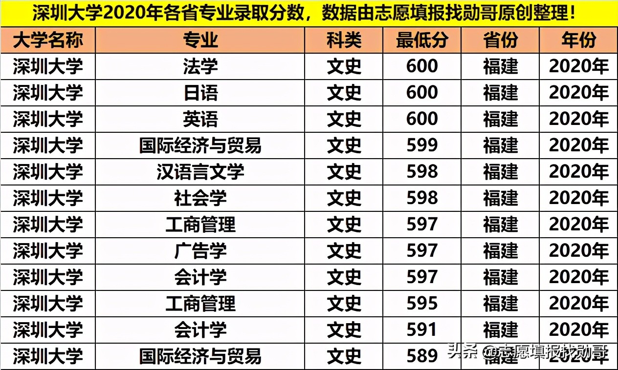最好的大专深圳大学,深圳大学重点专科